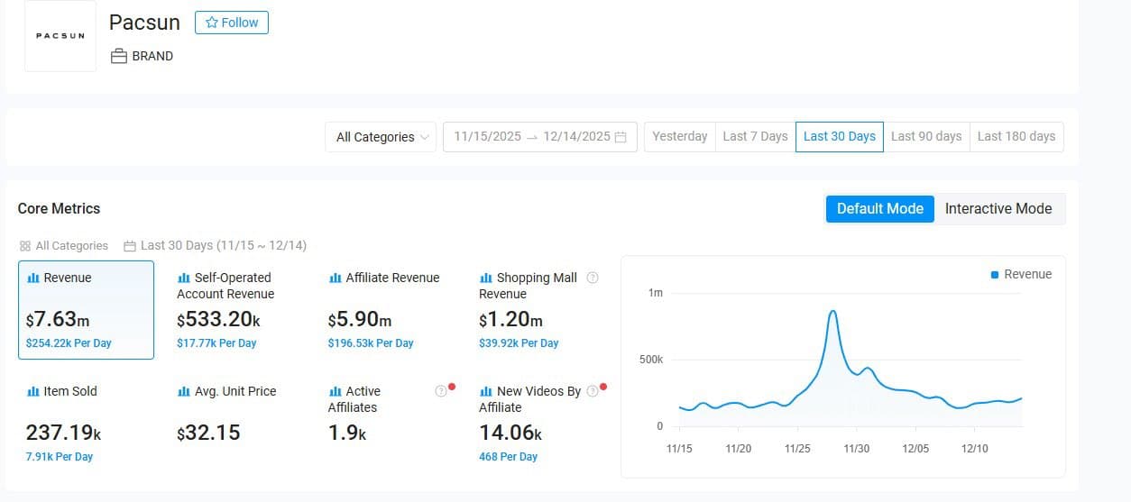 Sales performance chart