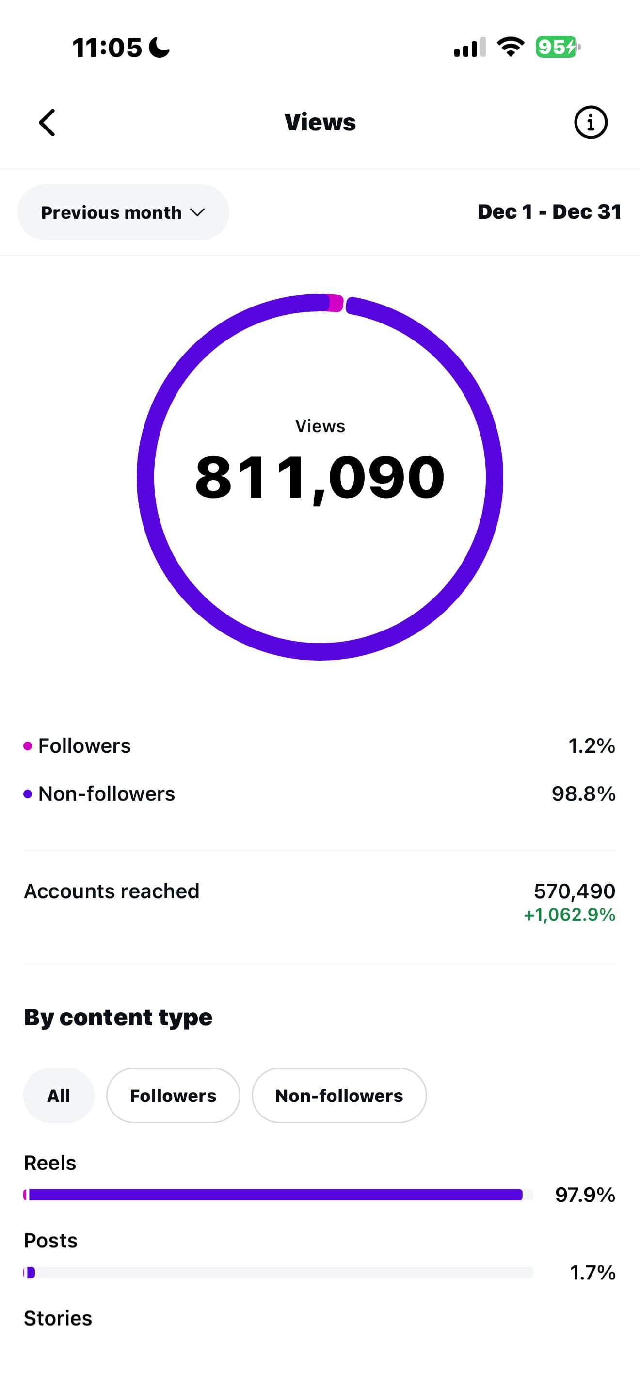 Monthly revenue performance
